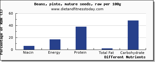 chart to show highest niacin in pinto beans per 100g